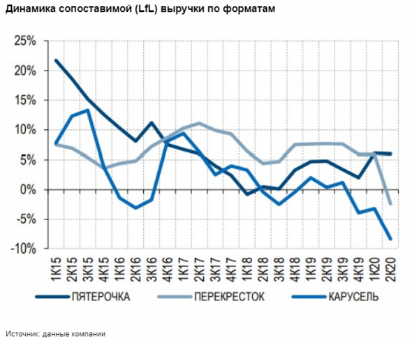 Акции Х5 обладают хорошим потенциалом для дальнейшего роста - Газпромбанк