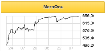 Слабые тренды мобильной выручки Мегафона за второй квартал - позитивный знак для МТС - Альфа-Банк