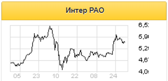 Размер инвестиций Интер РАО в проект Восток Ойл достаточно существенный - Газпромбанк