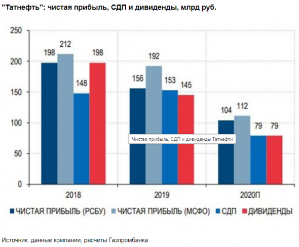 Татнефть может увеличить размер дивидендов во втором полугодии - Газпромбанк