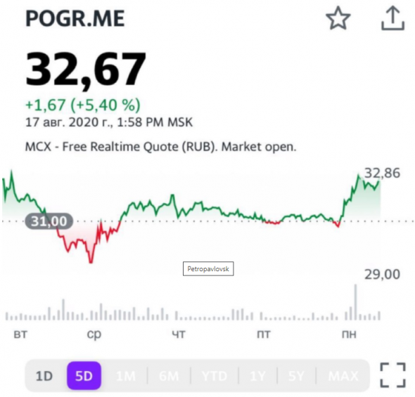 Тревожные новости по Petropavlovsk должны прекратиться - Московские партнеры