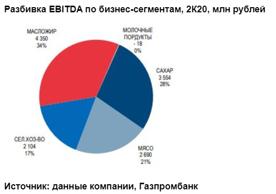 РусАгро продолжает выигрывать от слабого рубля - Газпромбанк