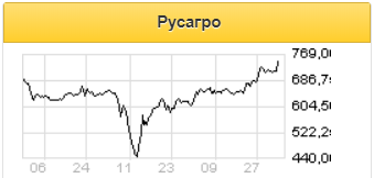 РусАгро продолжает выигрывать от слабого рубля - Газпромбанк