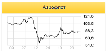 Аэрофлот готовится взлететь - Фридом Финанс