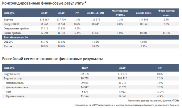 МТС показала хорошую динамику выручки, несмотря на проблемы с пандемией COVID-19 - Атон