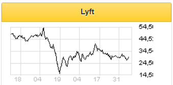 Несмотря на перипетии, акции Uber и Lyft имеют потенциал роста в 30% - Фридом Финанс