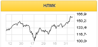 Более реалистичным сценарием в акциях НЛМК выглядит снижение в район отметок 150-152 - Финам