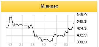 М.Видео копит потенциал роста - Фридом Финанс