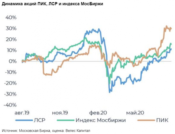 Дивиденды ПИКа в 2020 году останутся на прежнем уровне, обеспечив доходность в 4,6% - Велес Капитал