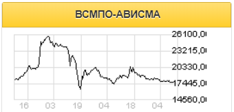 ВСМПО-Ависма оказалась чрезвычайно уязвимой к текущему кризису - Финам