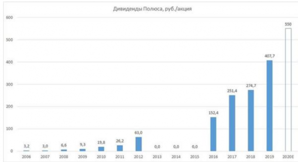 Дивидендная доходность акций Полюса по итогам 2020 года может составить около 3% - ИК QBF