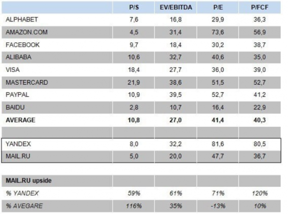 Акции Яндекса выглядят сильно перегретыми - Московские партнеры