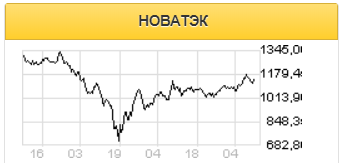 Новости о дивидендах Новатэка не окажут влияния на динамику акций - Финам