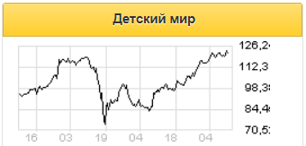 Квартальные результаты Детского мира нейтральны - Финам