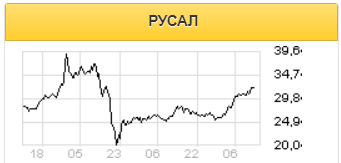 Русал получит рекордные дивиденды Норникеля, в разы превышающие затраты на долг - Велес Капитал