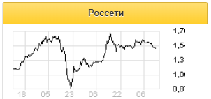 Чистая прибыль Россетей за первое полугодие может сократиться на 38% из-за снижения EBITDA - Газпромбанк