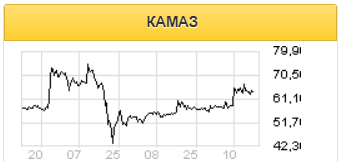 Выручку КАМАЗа поддержал вывод на рынок новых моделей грузовиков - Финам