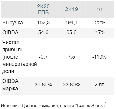 Выручка АФК Система может сократиться на 22% - Газпромбанк