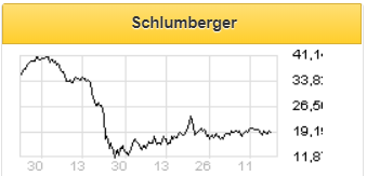 Сделка Schlumberger с Liberty Oilfield Services позитивна для цен на нефть в долгосрочной перспективе - БКС