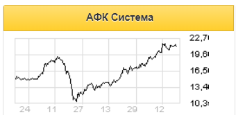 Выручка АФК Система может сократиться на 22% - Газпромбанк