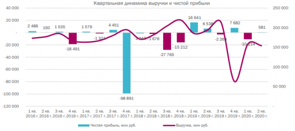 Результаты Системы за 2 квартал оказались лучше консенсус-прогноза, несмотря на падение чистой прибыли - КИТ Финанс Брокер