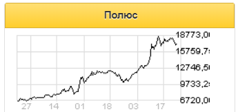 Акции Полюса выглядят перегретыми - Финам