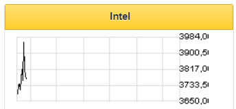 Технологический потенциал Intel может обеспечить рост финпоказателей - Открытие Брокер