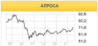 Продажа алмазов Гохрану на сумму $0,5-1 млрд остается позитивным драйвером для акций Алроса - Альфа-Банк