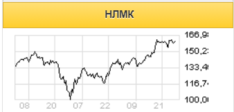 По фундаментальным показателям НЛМК и ММК - одни из лучших компаний в мире - Московские партнеры