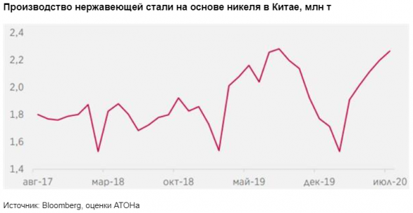 Привлекательность акций Норникеля повышается, потенциал роста - 34% - Атон