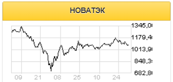 Новатэк - все еще история роста - Атон