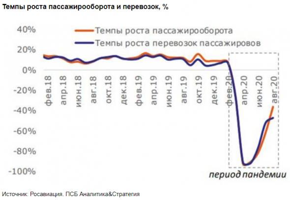 Российские авиакомпании восстанавливают авиаперевозки после пандемии - Промсвязьбанк