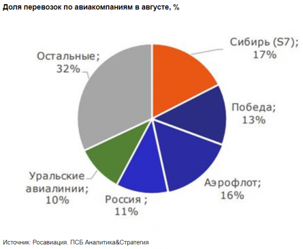 Российские авиакомпании восстанавливают авиаперевозки после пандемии - Промсвязьбанк