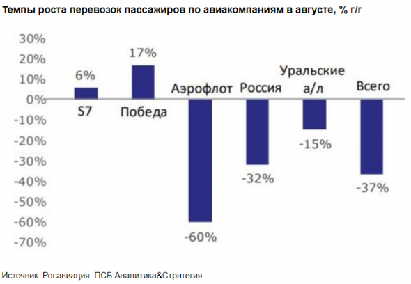 Российские авиакомпании восстанавливают авиаперевозки после пандемии - Промсвязьбанк