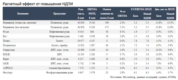 Возможное повышение налога на добычу полезных ископаемых негативно для сектора - Атон