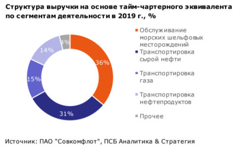 Совкомфлот выбрал лучшее время для IPO - Промсвязьбанк