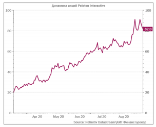 Peloton Interactive: спорт в "цифре" - КИТ Финанс Брокер