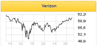 Verizon нуждается в средствах для развития 5G - Фридом Финанс