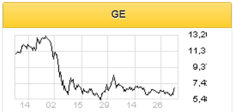 Акции General Electric ждут новых драйверов - Фридом Финанс