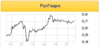 Отсутствие планов по докапитализации РусГидро - позитивный сигнал для инвесторов - Промсвязьбанк