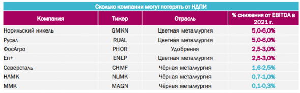 Металлурги и химики попали под НДПИ - КИТ Финанс Брокер