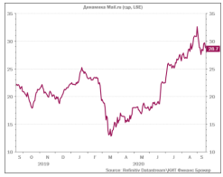 MSCI Russia добавит в друзья Mail.ru? - КИТ Финанс Брокер