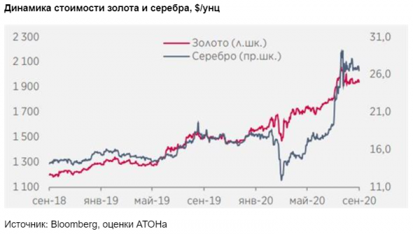 Цены на золото дрейфуют в диапазоне $1900-2000, отступив от исторического максимума - Атон