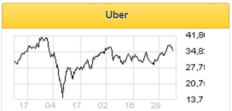 Сегмент райдшеринг в Uber восстановится уже в 2021 году - БКС