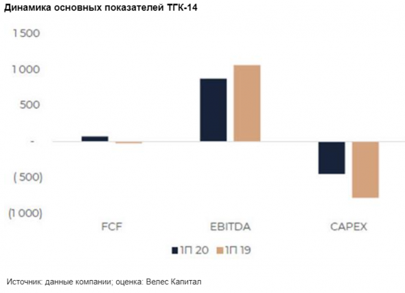 Третий квартал может оказаться для ТГК-14 слабым - Велес Капитал