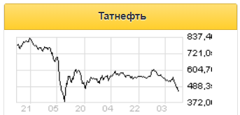 В долгосрочной перспективе бумаги Татнефти имеют значительный потенциал роста - Финам