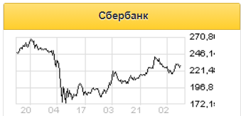 Сбербанк готов к конкуренции - Фридом Финанс