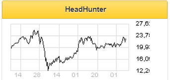 Акции HeadHunter на Nasdaq консолидируются вблизи исторических максимумов - Фридом Финанс