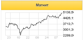 В акциях Магнита совпадают технические и фундаментальные сигналы на покупку - Финам