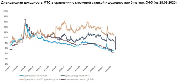 Во второй половине года бизнес МТС начнет постепенное восстановление - Велес Капитал